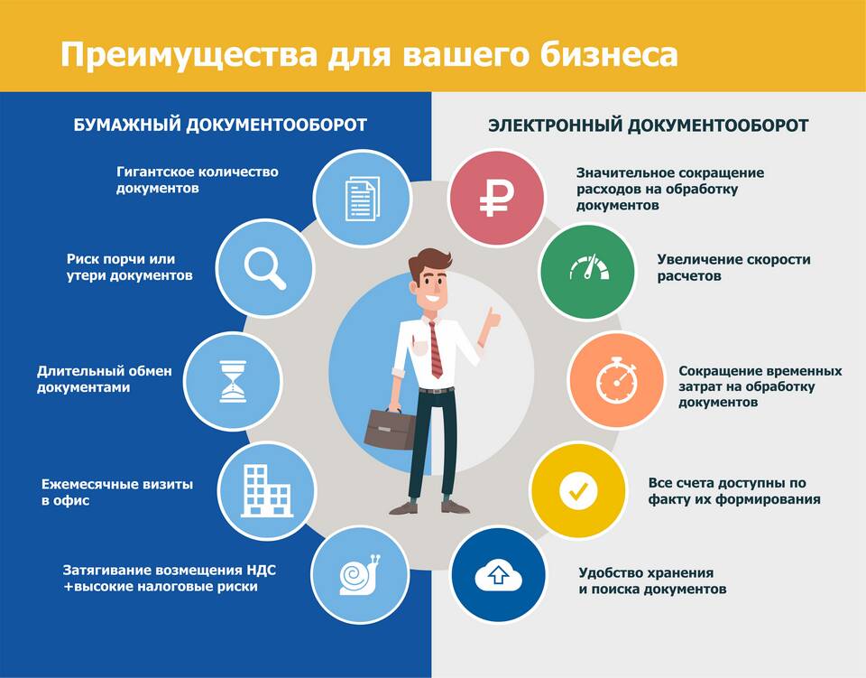 Что относится к электронному документообороту (ЭДО)