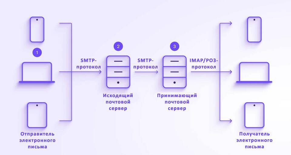 Что такое почтовая доставка