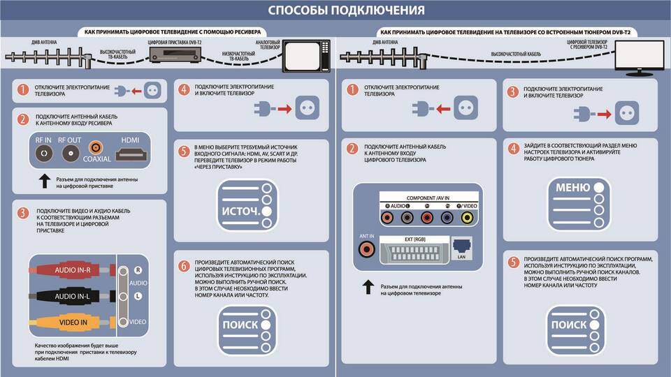 Как настроить приставку на 20 бесплатных каналов