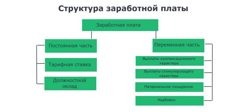 Как называется средняя заработная плата