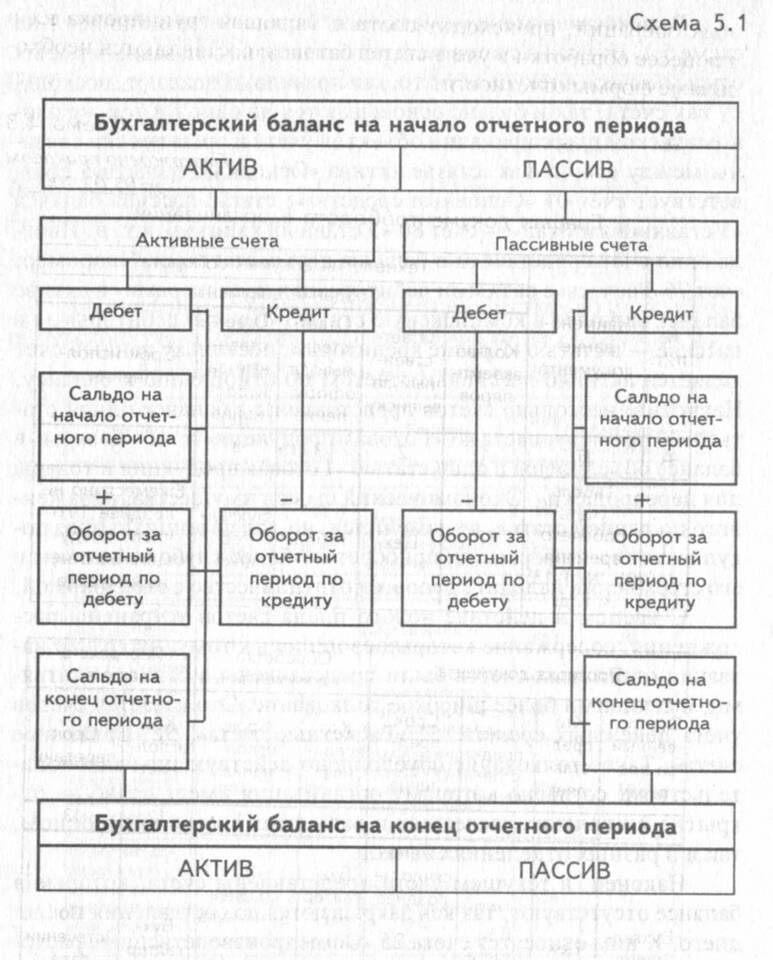 Как рассчитывается конечное сальдо пассивных счетов