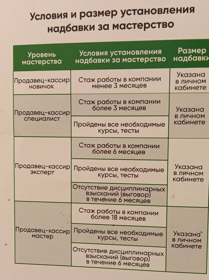 Как рассчитывается зарплата в Пятерочке