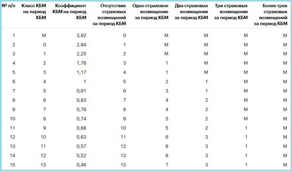 Как самостоятельно рассчитать стоимость полиса ОСАГО