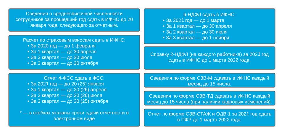 Как сдать отчетность ИП за 1 квартал