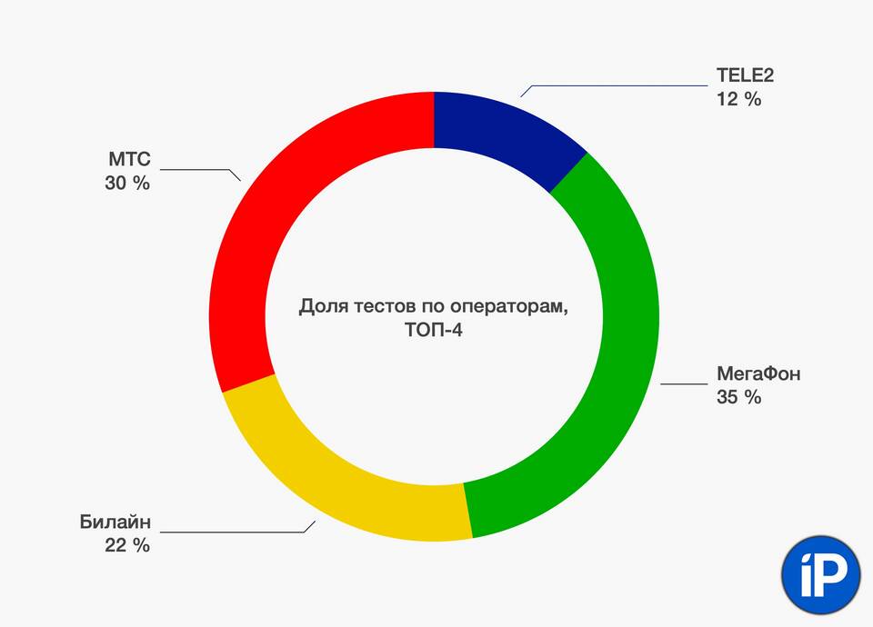 Как увеличить скорость мобильного интернета Tele2