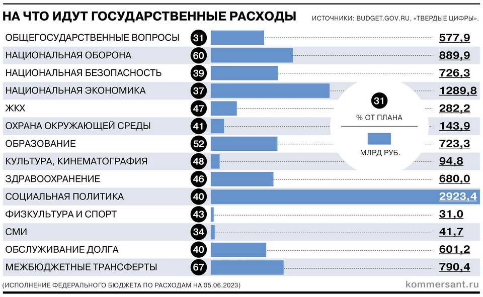 На что тратятся расходы