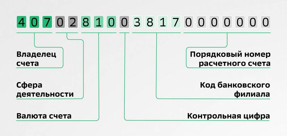Номер счета банка получателя в Сбербанке: что это и как использовать