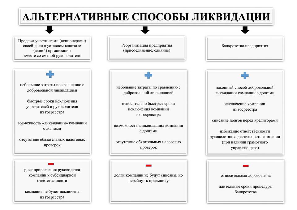 Отличие реорганизации от ликвидации юридического лица