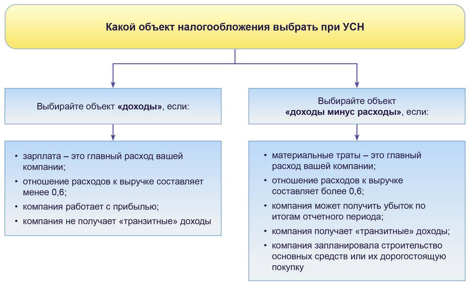 Упрощенная система налогообложения