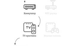 Как подключить роутер через телевизионную приставку в Mango