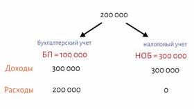 Как рассчитать общепроизводственные расходы в Mango