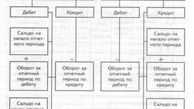 Как рассчитывается конечное сальдо пассивных счетов в Mango