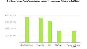 Как списать бонусы