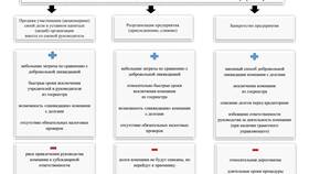 Отличие реорганизации от ликвидации юридического лица в Mango